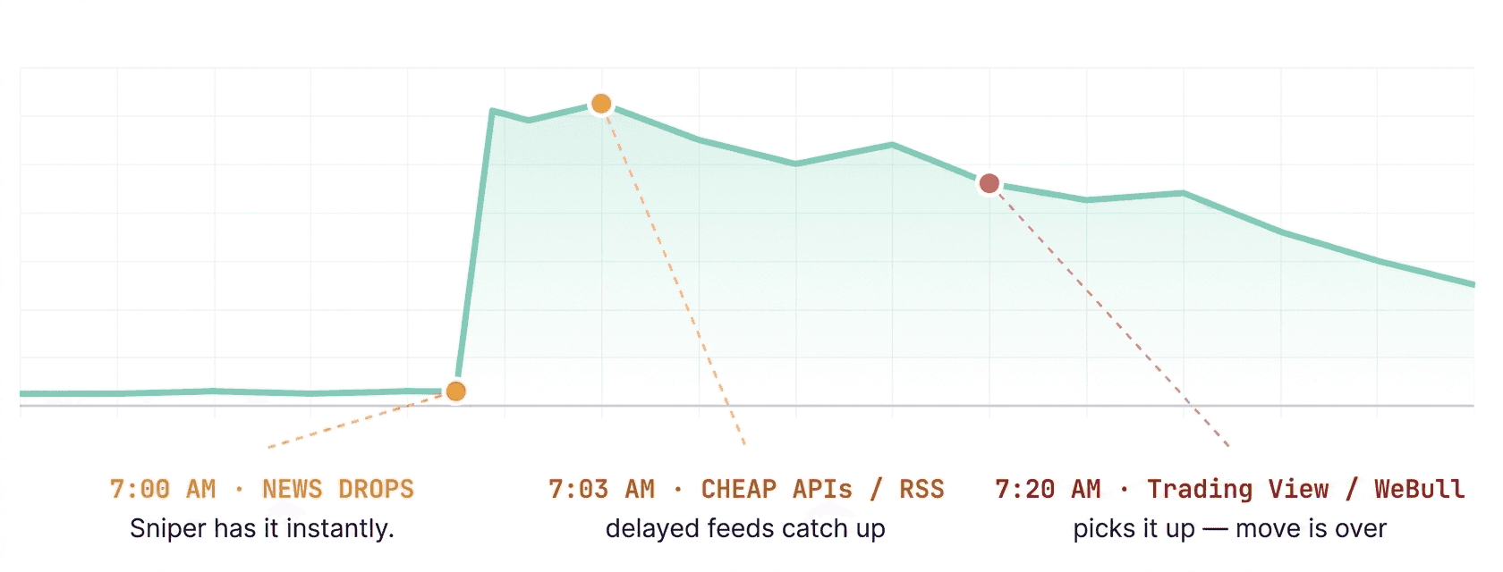 Price chart showing Day Trader Sniper catching a news drop before delayed feeds